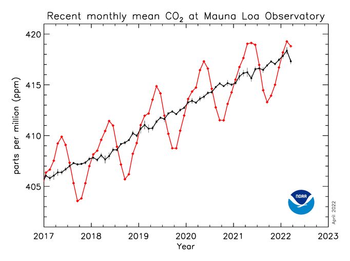 Monatliche CO2-Messung